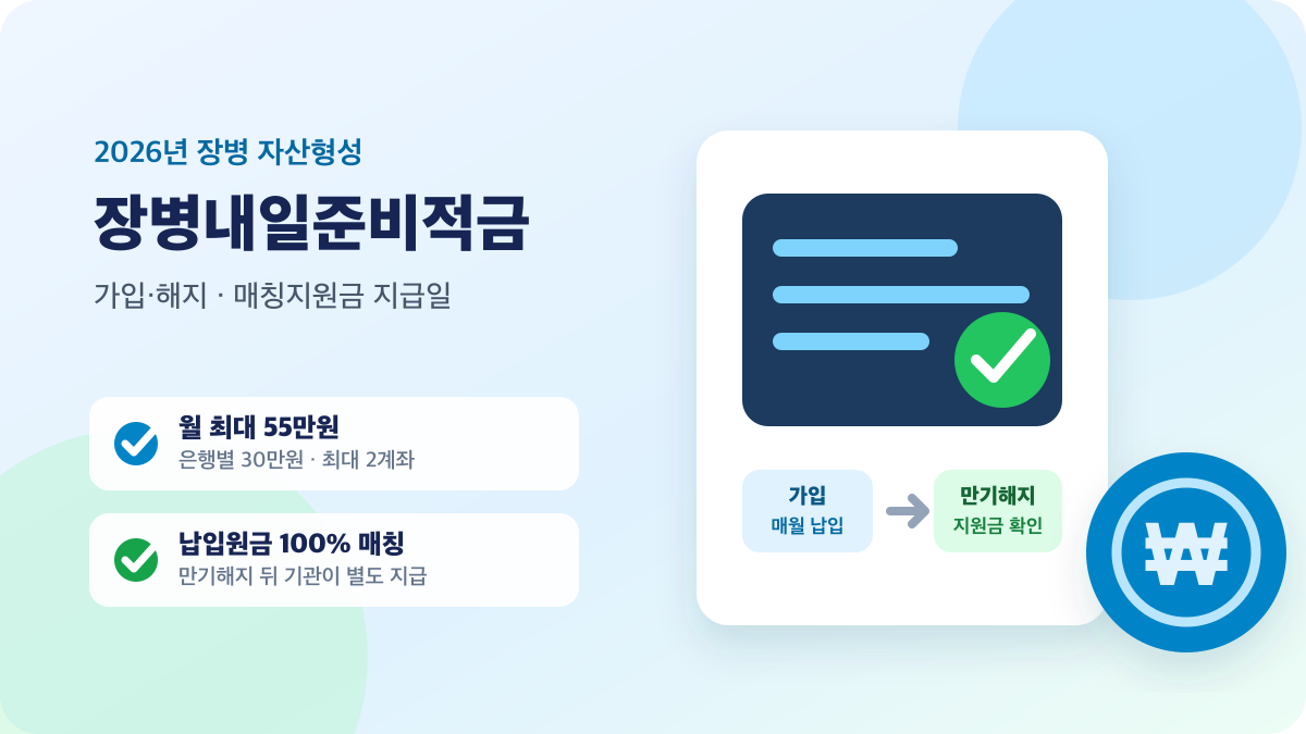 월 최대 55만원과 납입원금 100% 매칭지원금을 설명하는 2026년 장병내일준비적금 안내
