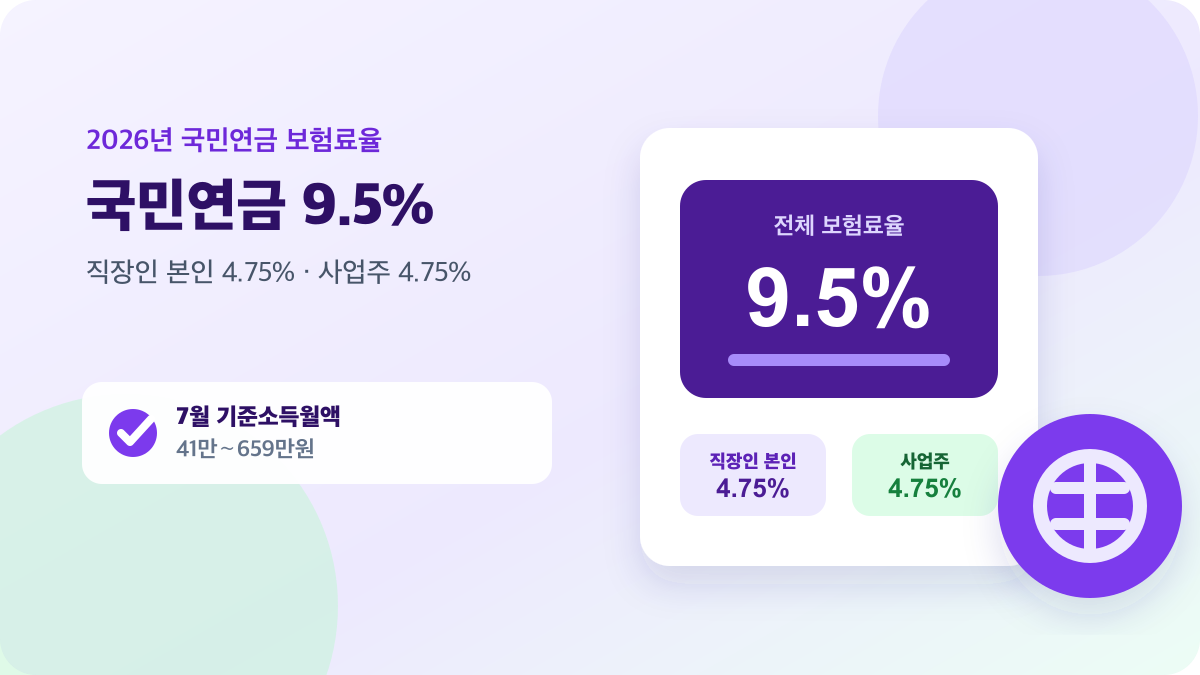 2026년 국민연금 보험료율 9.5%와 직장인 본인·사업주 각 4.75% 부담 안내